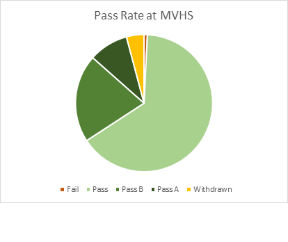 Statistik "Pass Rate at MVHS"